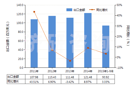 2011-2015年9月中國碳酸氫鈉(小蘇打)(HS28363000)出口總額及增速統(tǒng)計